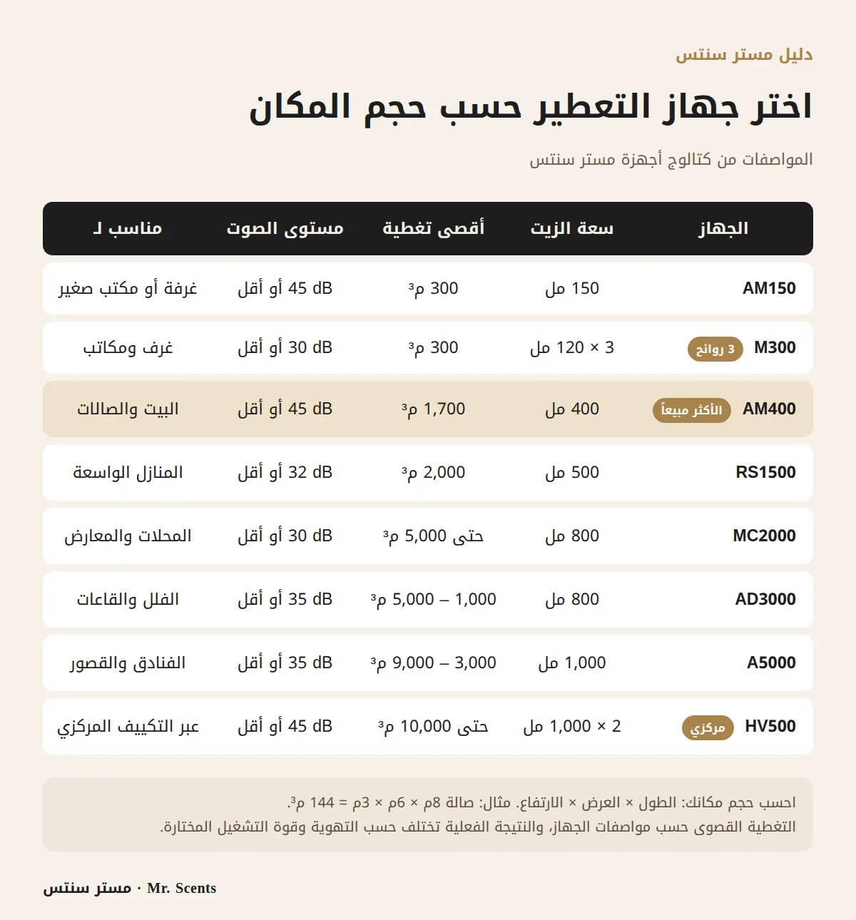 جدول مقارنة أجهزة التعطير حسب سعة الزيت والتغطية ومستوى الصوت